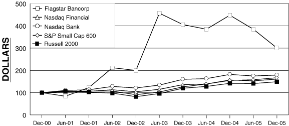 (COMPARATIVE STOCK PERFORMANCE CHART)